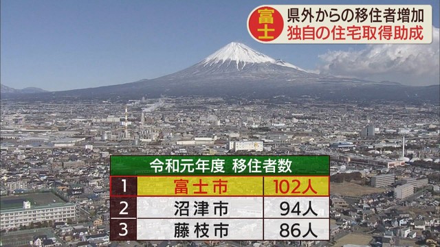 画像: 県外からの移住者 富士市は2年連続最多