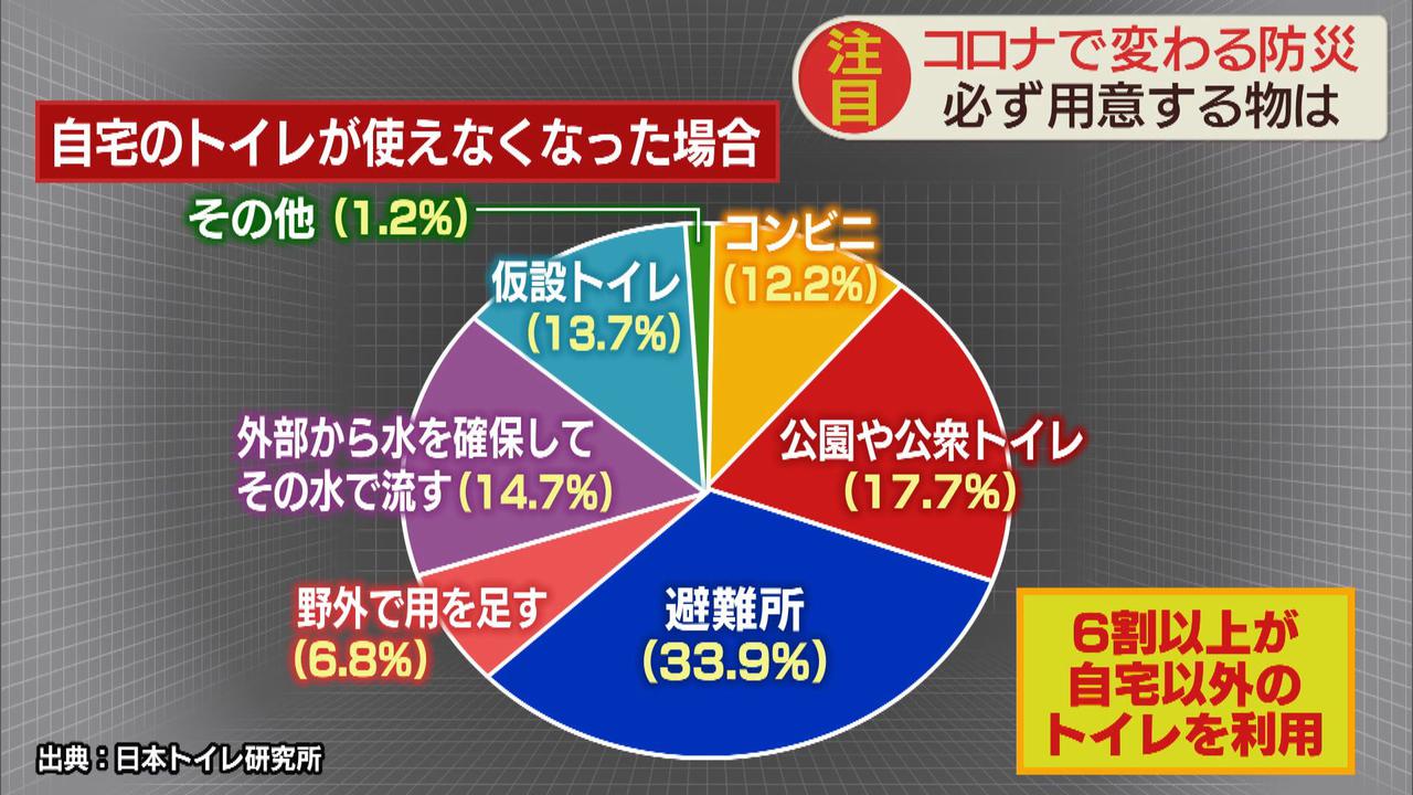 画像: 自宅トイレが使用できないとき3人に1人は避難所のトイレを使う