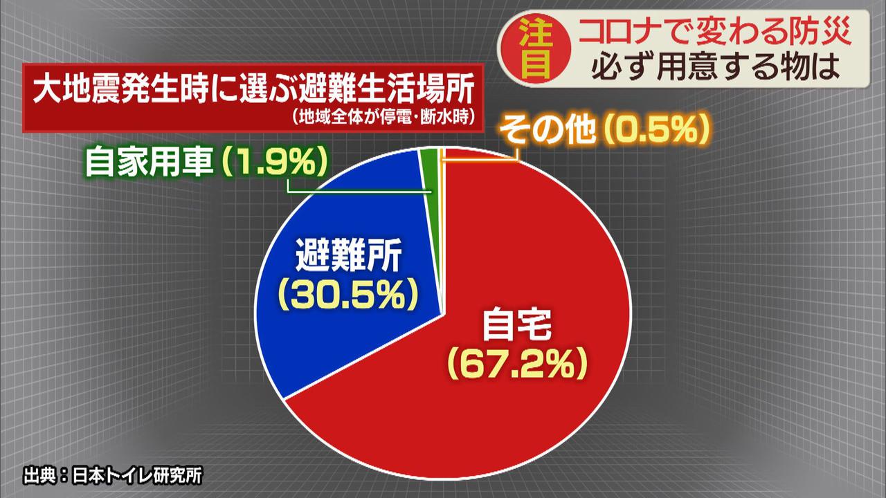 画像: 3人に2人は自宅避難を考えている