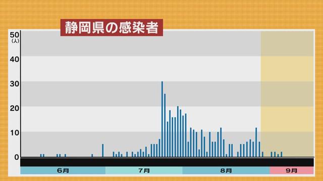 画像2: 【新型コロナ】感染者減少傾向も経路不明の割合が急増 静岡県「夏休みで県外移動が増えた影響か」