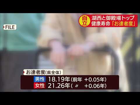 画像: 静岡県独自の「お達者度」 トップは男性が湖西市、女性は御殿場市 適度な運動や社会参加、食事がポイント youtu.be