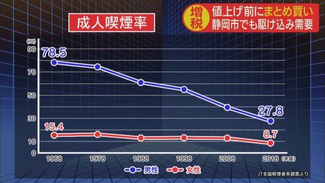 画像4: 10月からたばこが値上げ 1本1円の増税 愛煙家「1日2箱吸うので大きい」 静岡市
