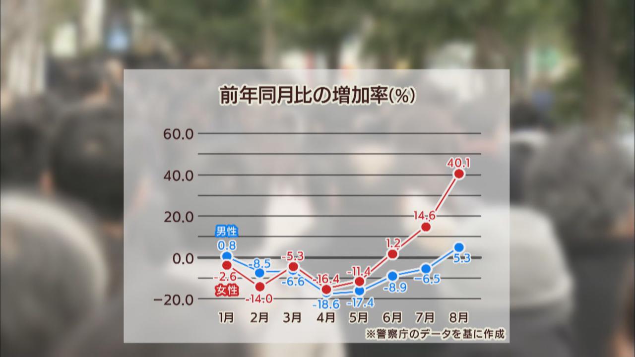 画像: 前年同月比の増加率