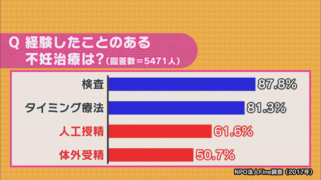 画像: 5.5組に1組が不妊検査・診断