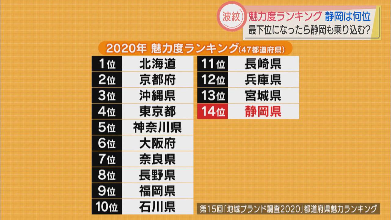 画像1: 魅力度ランキング、静岡県は14位 県担当者「個人的印象ではもう少し高くてもいい」