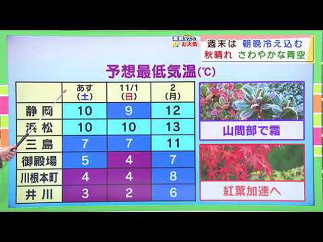 画像: 【１０月３０日 静岡】渡部さんのお天気 あすは「急な冷え込み注意」 youtu.be