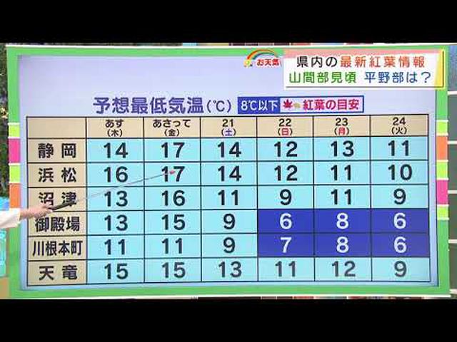 画像: 【11月18日 静岡のお天気】あすは「ゆっくり下り坂」 youtu.be