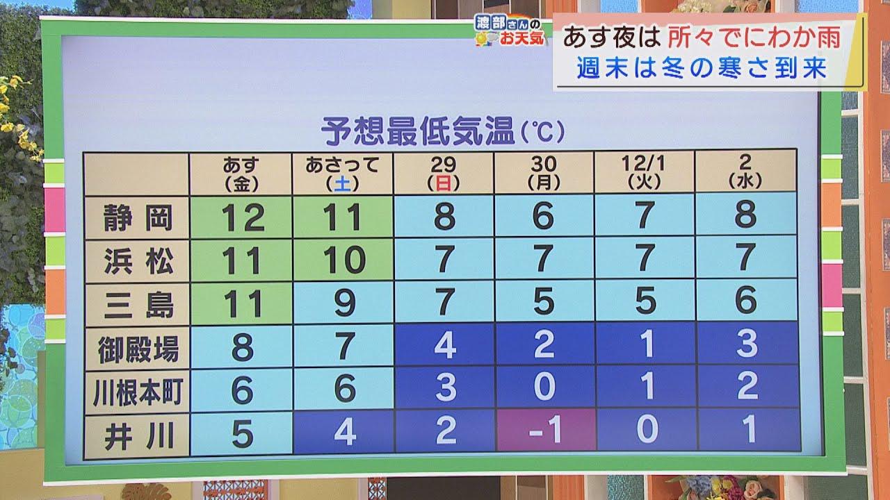 画像: 【11月26日　静岡】渡部さんのお天気　あす「夜はにわか雨」 youtu.be