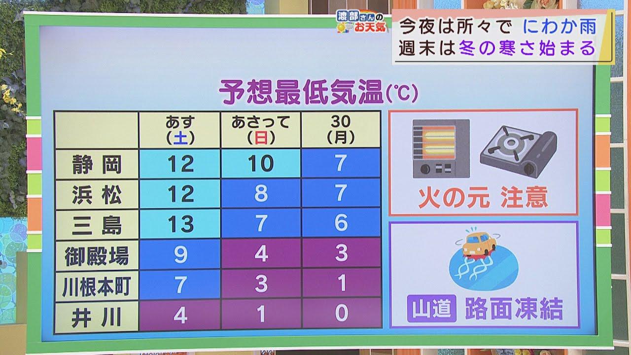 画像: 【11月27日　静岡】渡部さんのお天気　あす「晴れても風強い」 youtu.be