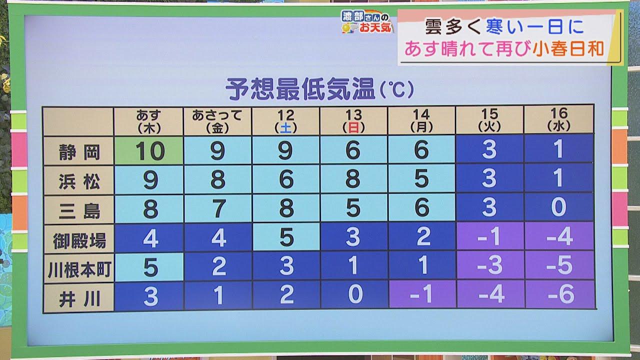 画像: 【12月9日　静岡】渡部さんのお天気　あすは「日差しが暖かい」 youtu.be