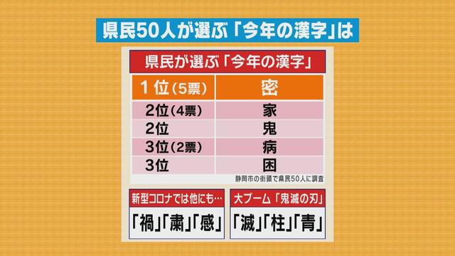 画像3: 今年の漢字は「密」 静岡県民が選ぶ今年の漢字は? 50人に聞きました