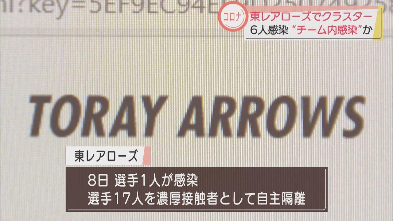 画像: 【新型コロナ】Vリーグ・東レアローズでクラスター 計6人が感染…5人は陰性判定も再検査で陽性に 静岡・三島市 youtu.be