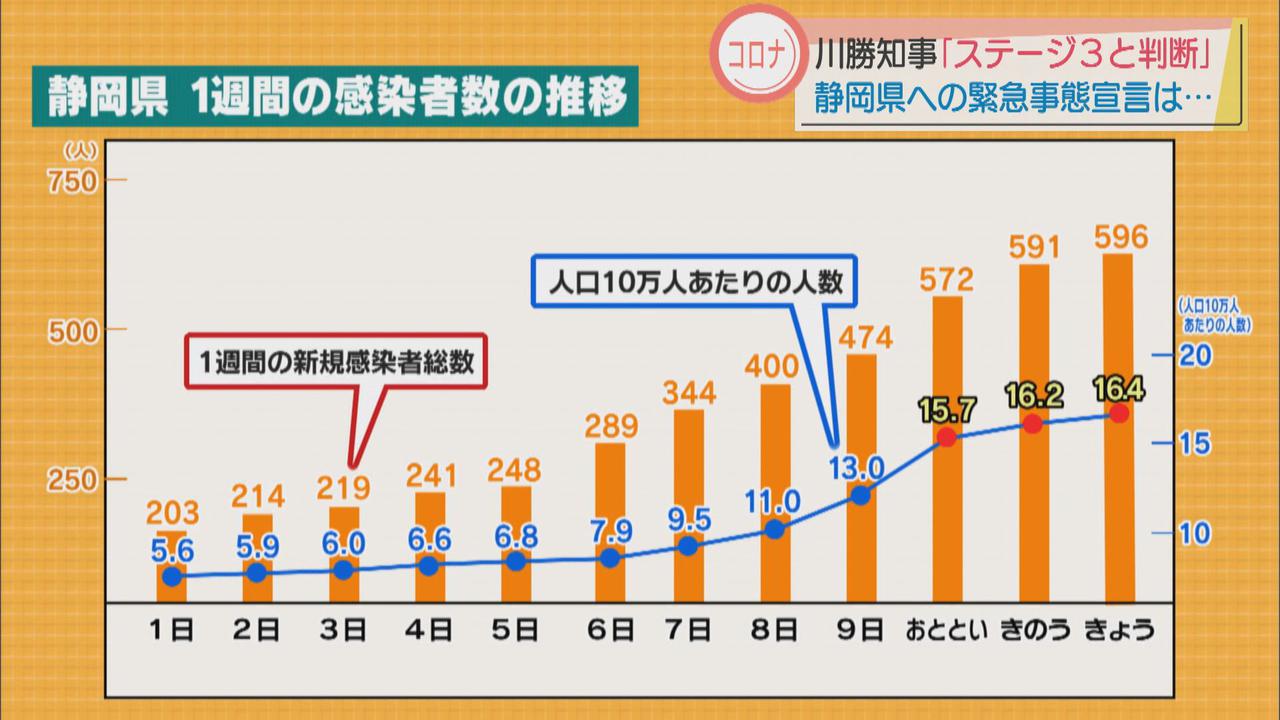 画像2: 【新型コロナ】静岡県独自の警戒レベルを5に引き上げ　緊急事態宣言は要請せず…「県東部ではそれに近い状況」