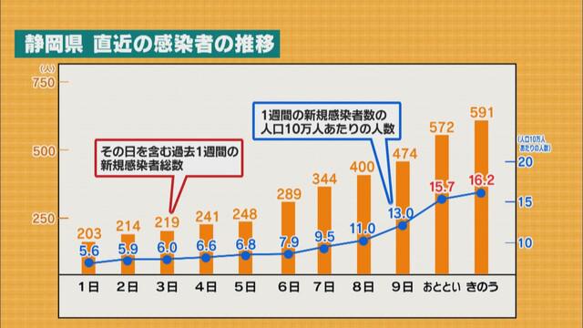 画像: 1週間の感染者数、10日間で3倍に