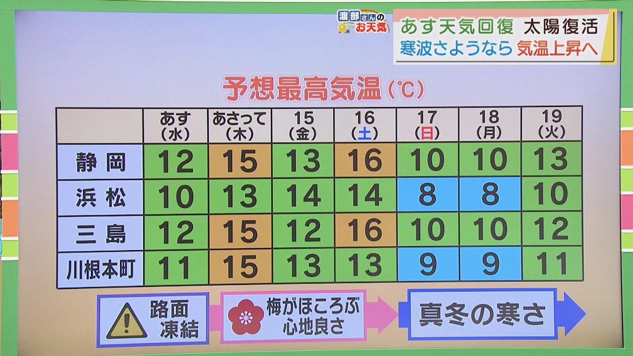 画像: 【１月１２日　静岡】渡部さんのお天気　あすは「ホッとできる日差し」 youtu.be