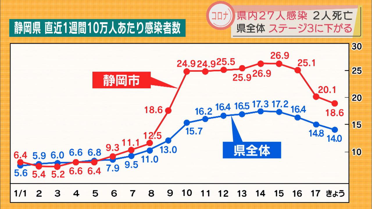 画像: 静岡市はステージ4の基準下回る