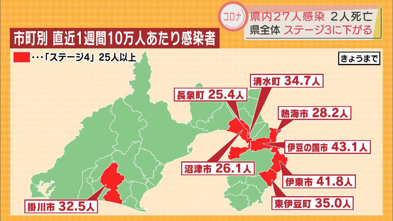 画像: 【新型コロナ】静岡県内27人感染 15日ぶりに30人下回るも…県は一時的とみて引き続き警戒呼びかけ