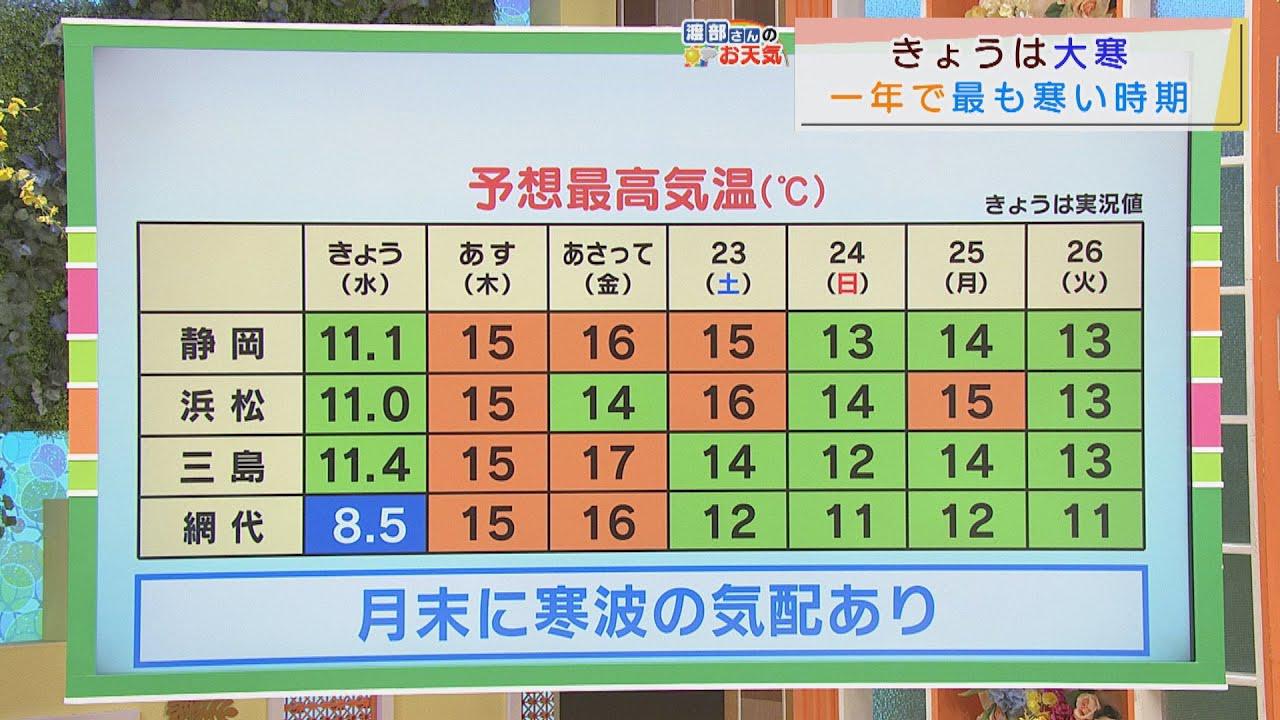画像: 【１月２０日　静岡】渡部さんのお天気　あすは「暖かな日差し」 youtu.be