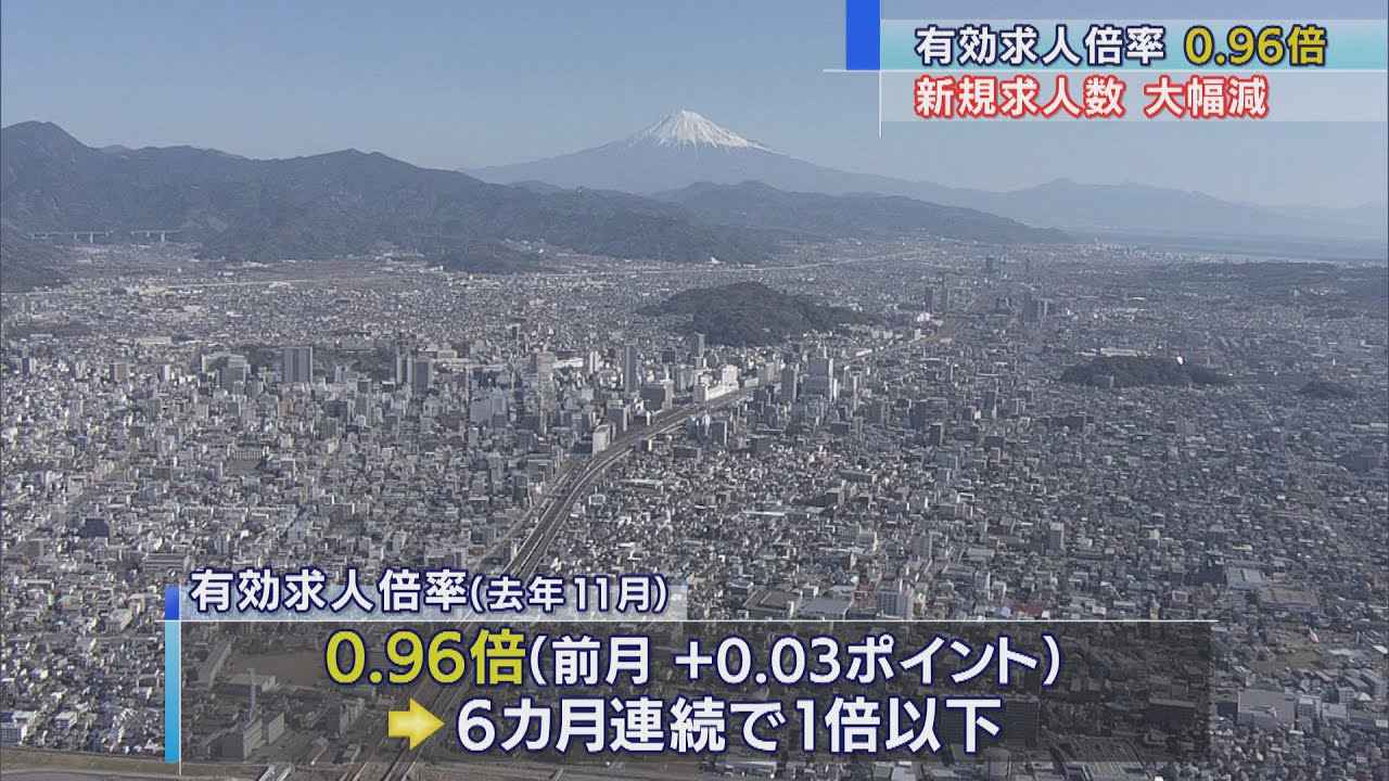 画像: 静岡県内の有効求人倍率、昨年11月は0.96倍…6カ月連続1倍以下で全国値を20カ月連続下回る 静岡労働局の調べ youtu.be