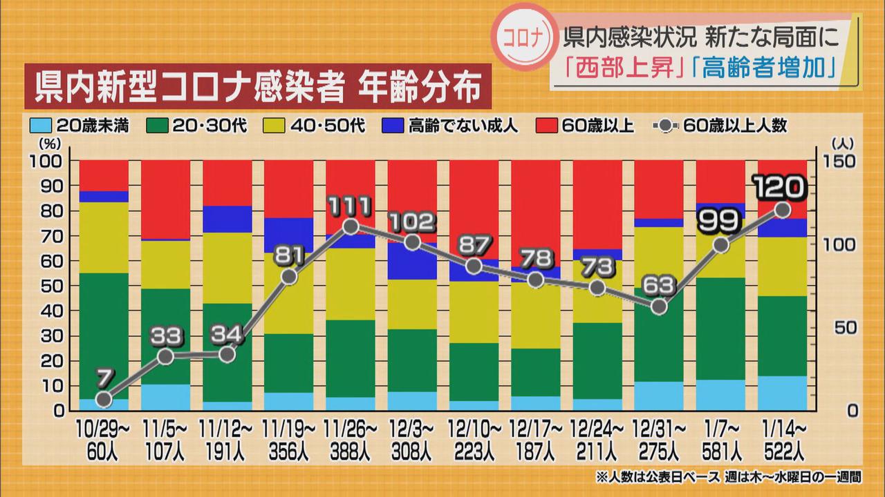 画像: 【新型コロナ】静岡県内の感染者数は西部の割合が上昇し、高齢者が増加 週末の県会見から