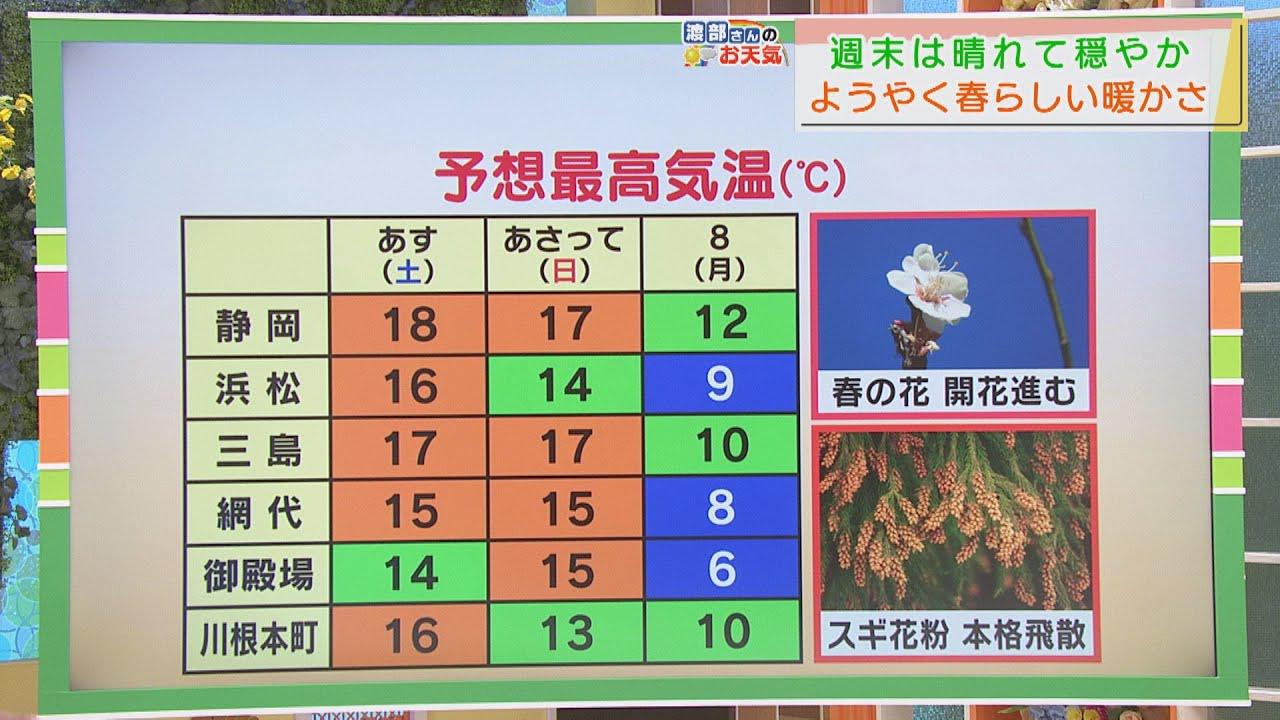 画像: 【2月5日 静岡】渡部さんのお天気 あすは「暖かな日差し」 youtu.be