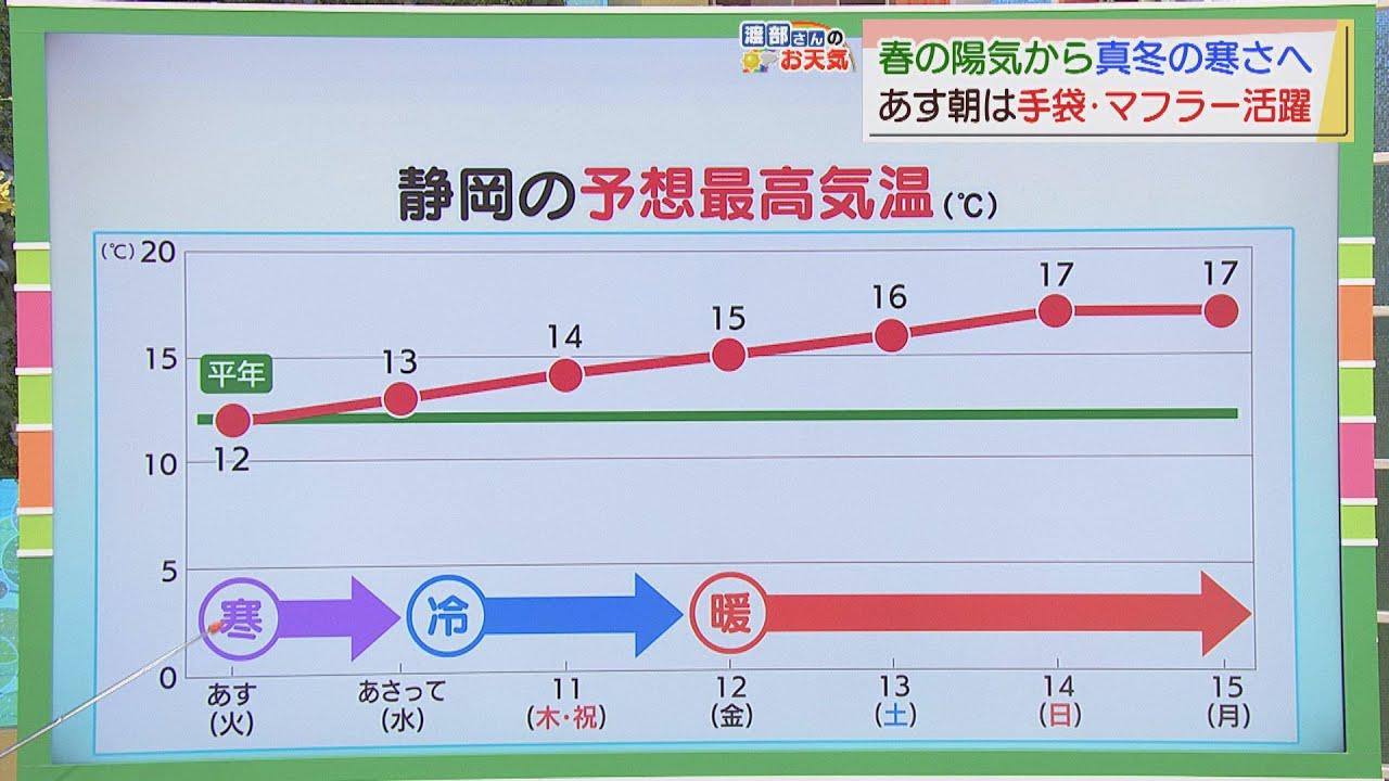 画像: 【2月8日 静岡】渡部さんのお天気 あすは「身に染みる寒さ」 youtu.be