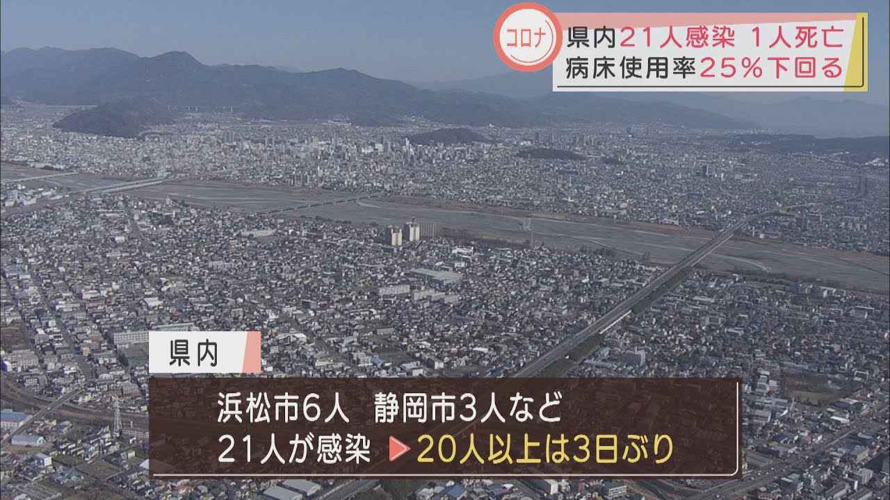 画像: 【新型コロナ】静岡県２１人感染　３カ月ぶりに入院患者１００人下回る youtu.be
