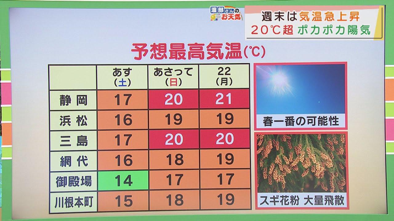 画像: 【２月１９日　静岡】渡部さんのお天気　あす「日なたは暖かい」 youtu.be
