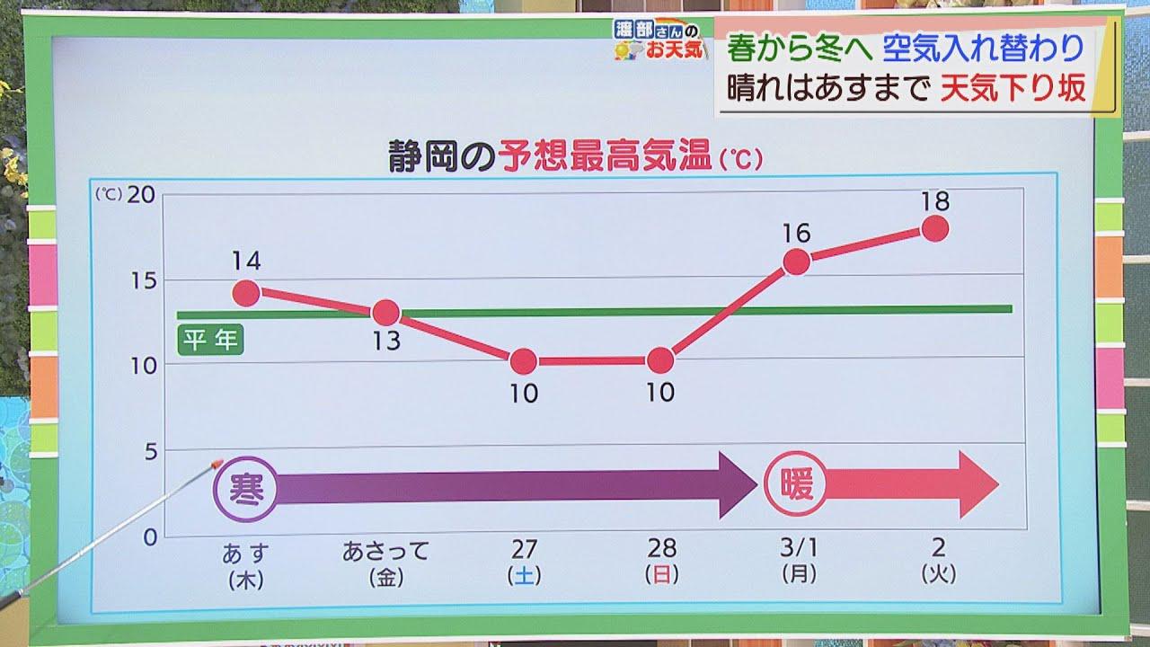 画像: 【2月24日　静岡】渡部さんのお天気　　あすは「貴重な日差し」あさっては天気崩れる youtu.be