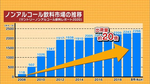 画像2: ワインや日本酒まで…「ノンアルコール飲料」が人気 静岡市