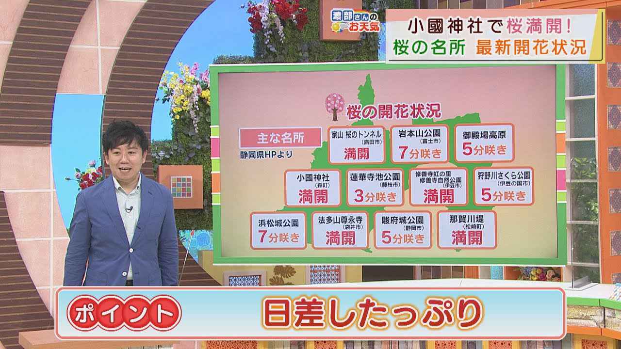 画像: 【3月26日 静岡】渡部さんのお天気 あすは「日差したっぷり」 風も弱く穏やかな陽気 youtu.be