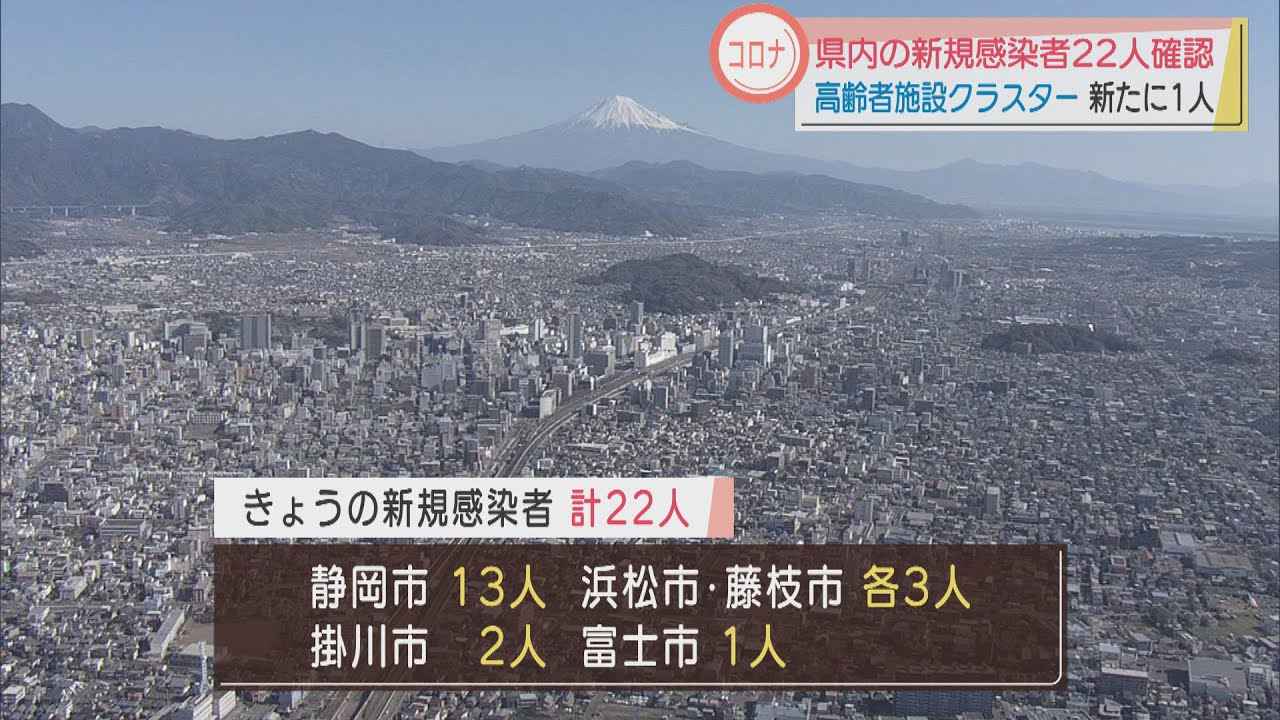 画像: 【新型コロナ】静岡県内で新たに22人が感染 5日連続で20人超える youtu.be