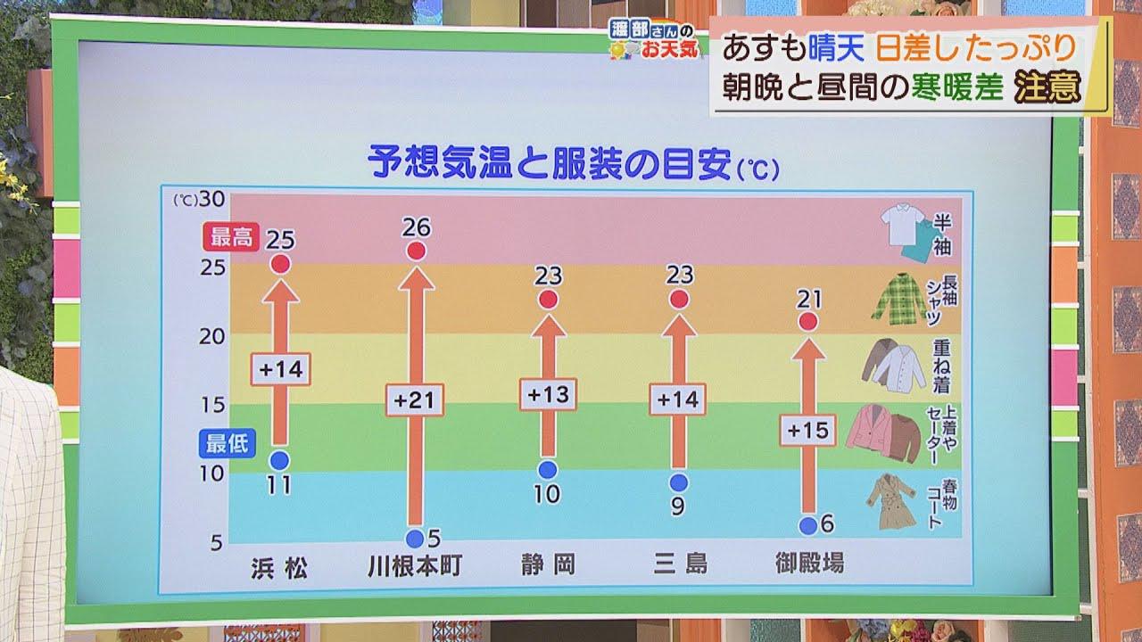 画像: 【4月19日】渡部さんのお天気　あすは「朝晩ひんやり、昼は暑い」　1日の間で寒暖差が大きくなりそう youtu.be