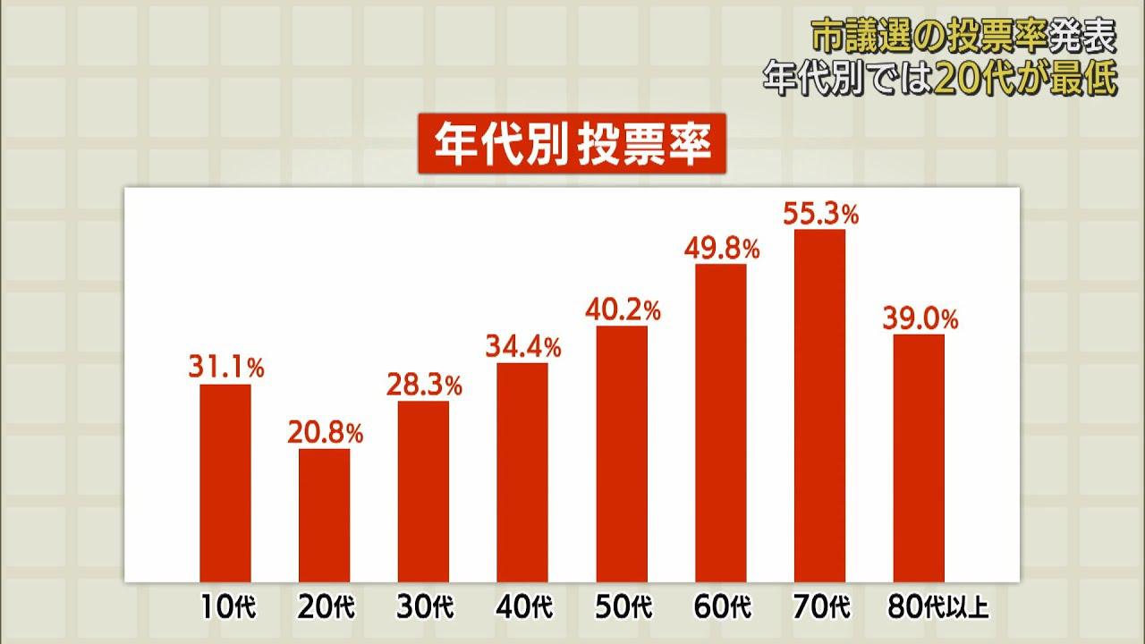 画像: 20代の投票率20%、70代は55% 静岡市議選 youtu.be