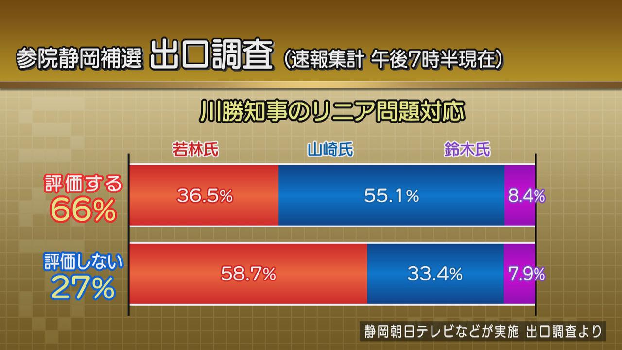 画像1: 衆院選の前哨戦…参院静岡補選　出口調査では自民・若林氏と無所属・山崎氏が接戦