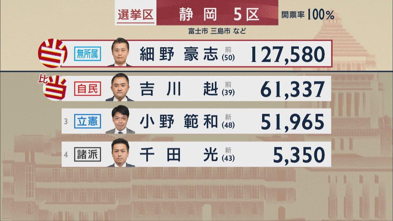 画像: 衆院選・静岡の最終結果 小選挙区当選8人と比例当選6人の顔ぶれ 投票率は54.81%で過去最低 youtu.be
