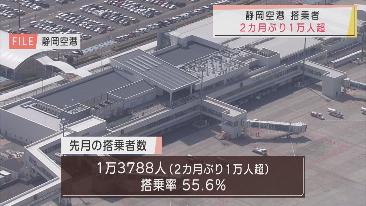 画像: 10月の静岡空港 搭乗者数が2カ月ぶりに1万人超え 緊急事態宣言解除で需要増