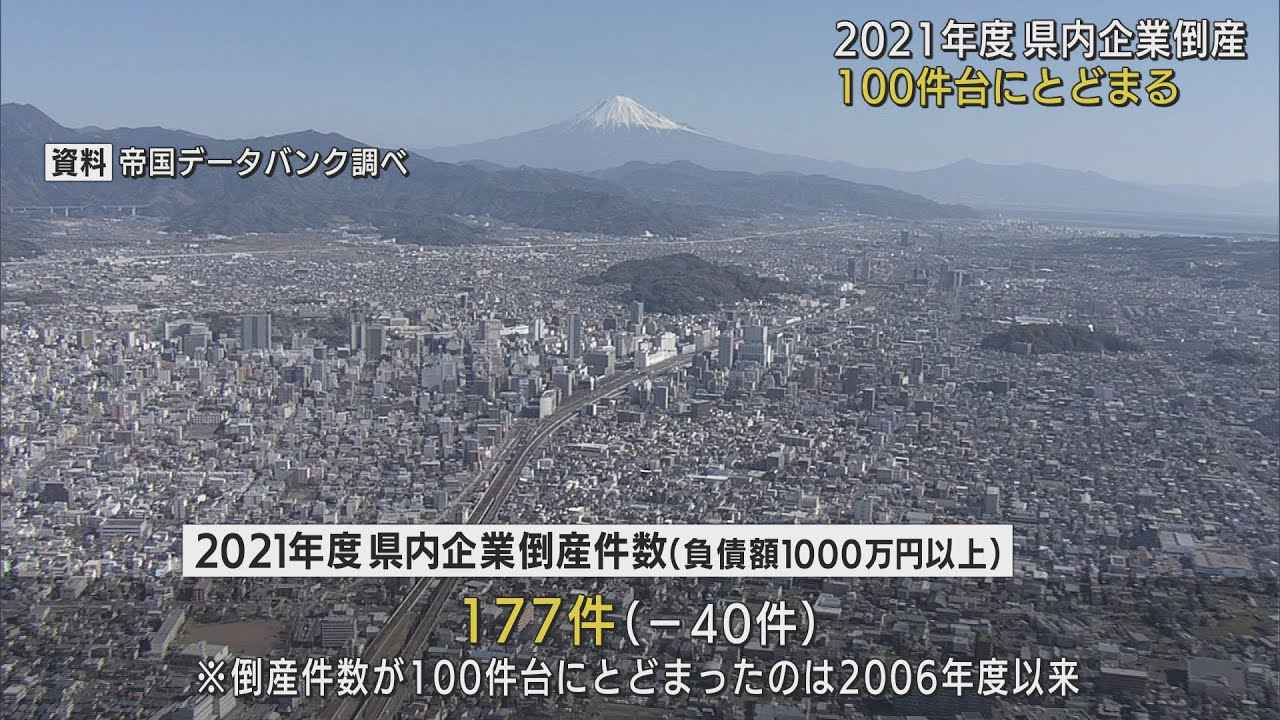画像: 静岡県内の企業倒産数 前年度を40件下回り177件 2006年度以来の100件台 youtu.be