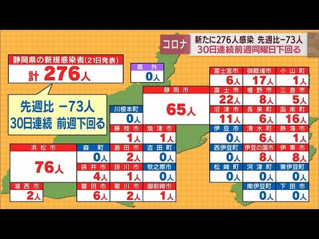 画像: 【新型コロナ/6月21日】静岡県276人感染…30日連続で前週の同じ曜日を下回る 函南町と沼津市で新たなクラスター youtu.be