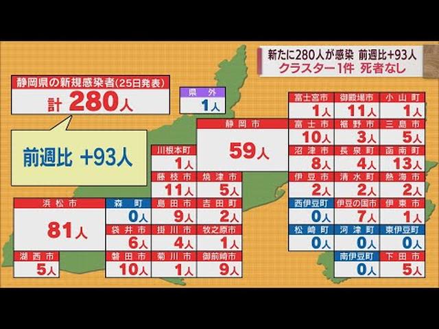 画像: 【新型コロナ/6月25日】静岡県280人感染…前週より93人増加　クラスターは1件発生 youtu.be