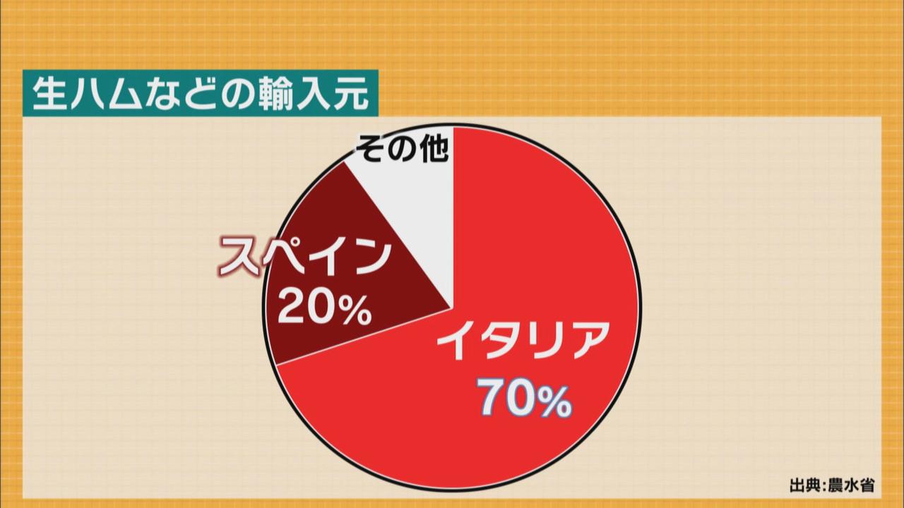 画像3: イタリア産生ハムが輸入できない?!