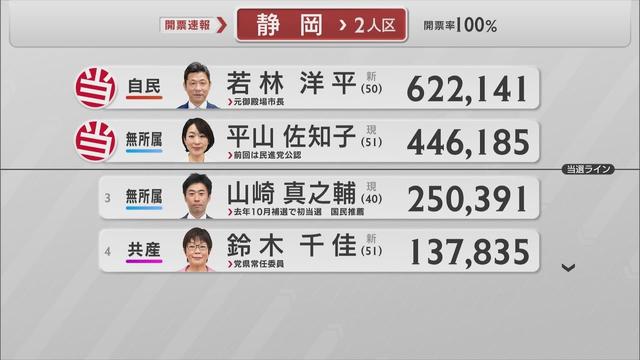 画像: 【参院選】自民・若林洋平氏と無所属・平山佐知子氏が当選　投票率５２．９７％…前回２．５１ポイント上回る　静岡選挙区 youtu.be