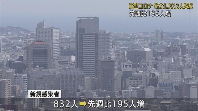 画像: 【新型コロナ/10月16日】静岡県832人感染…先週日曜日より195人増加 病床使用率は22.1% youtu.be