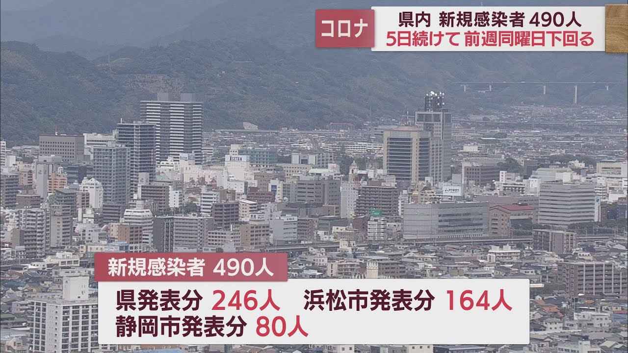 画像: 【新型コロナ/10月24日】静岡県490人感染 5日連続前週下回る youtu.be