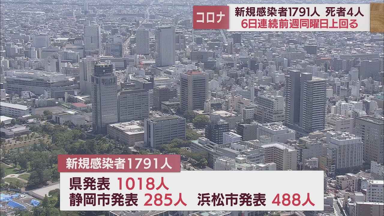 画像: 静岡県1791人感染…6日連続で前週上回る 直近1週間8220人で前週1.35倍…増加傾向続く 【新型コロナ/11月3日】 youtu.be