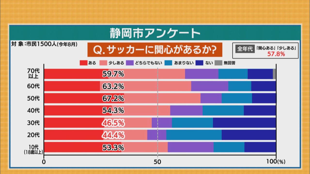 画像: 市民の意見は?J2降格も「サッカーの街」再興に向けて…