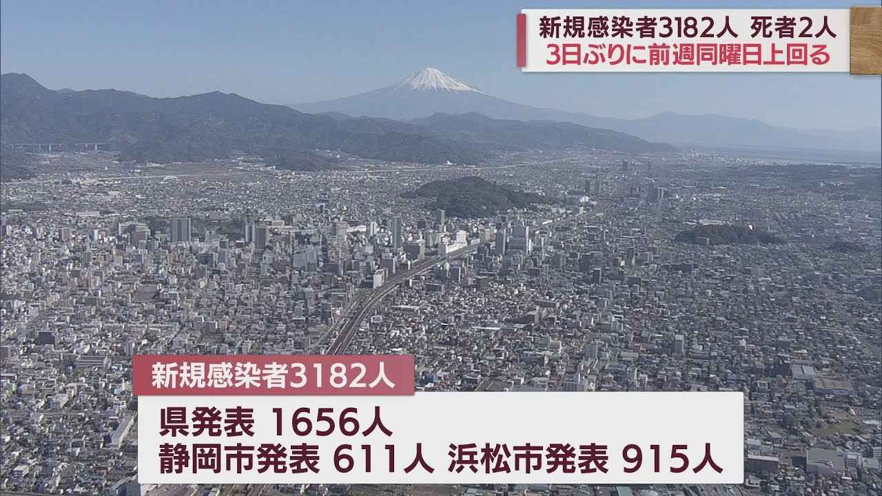 画像: 【新型コロナ/11月26日】3日ぶりに前週上回る…静岡県3182人感染　病床使用率41．5パーセント youtu.be