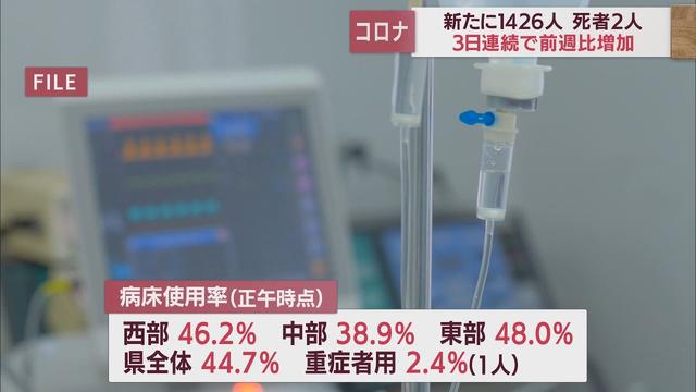画像: 【新型コロナ/11月28日】静岡県2人死亡、1426人感染…3日続けて前週上回る 病床使用率44.7% youtu.be