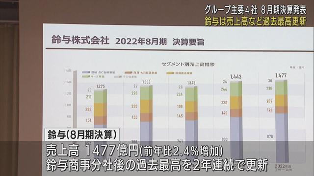 画像: 鈴与 売上高が2年連続で過去最高 拠点拡充で新規顧客獲得などが要因 youtu.be
