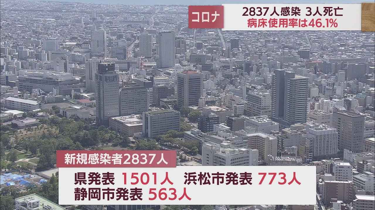 画像: 【新型コロナ 12月2日】静岡県2837人感染 先週比+1074人 7日連続前週上回る 死者3人 youtu.be